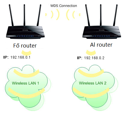 whiskey Suffix parade Tp-link wifi router wds beállítás, wds bridge két router között